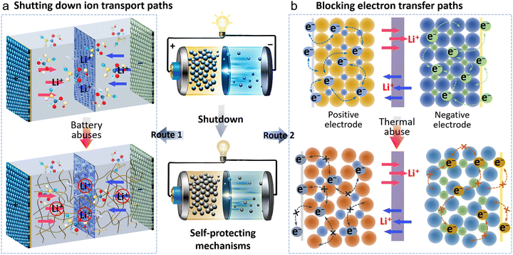 Smart batteries: materials, monitoring, and artificial