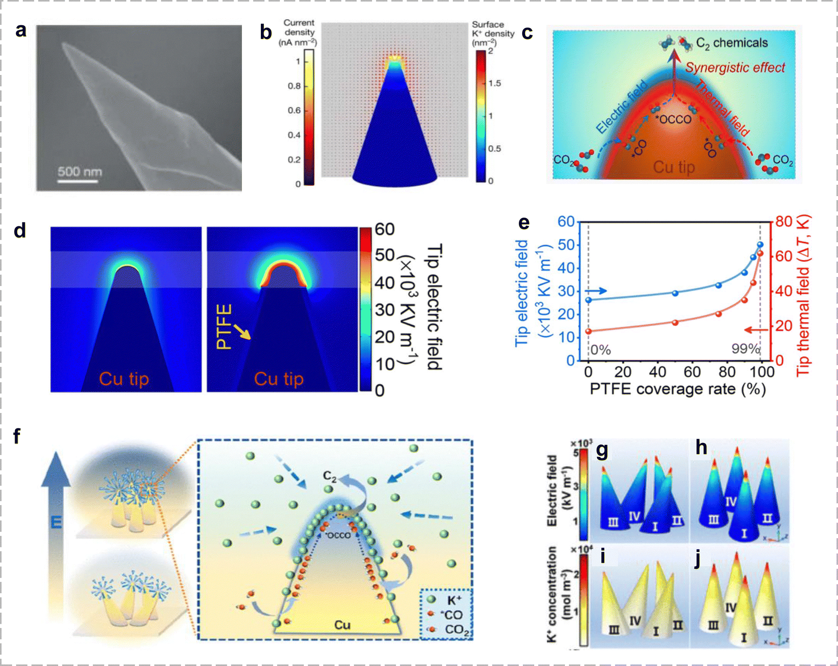 Optimizing CO 2 electroreduction: theoretical insights for