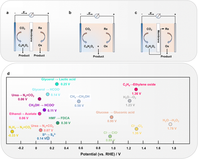 Optimizing CO 2 electroreduction: theoretical insights for