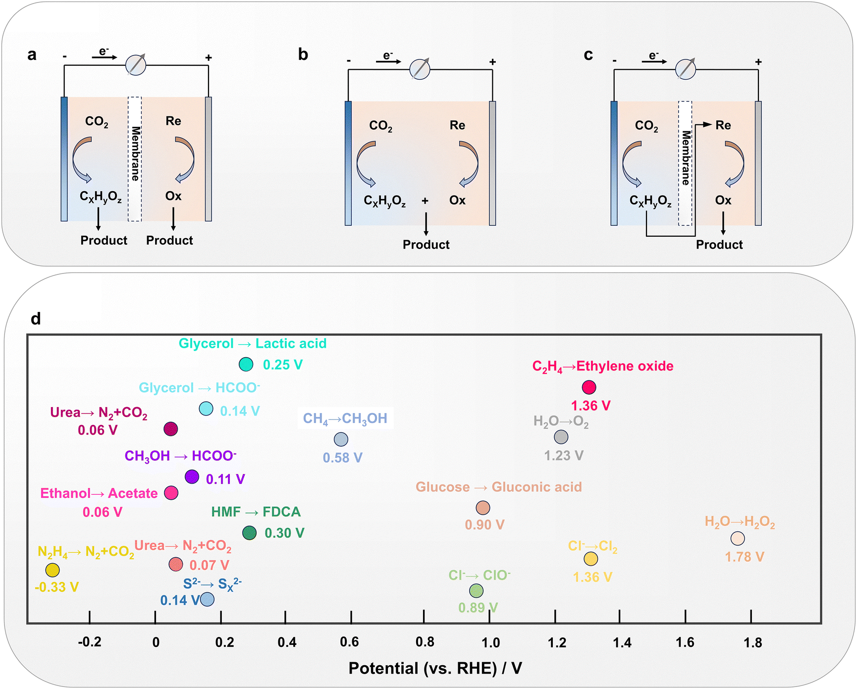 Optimizing CO 2 electroreduction: theoretical insights for