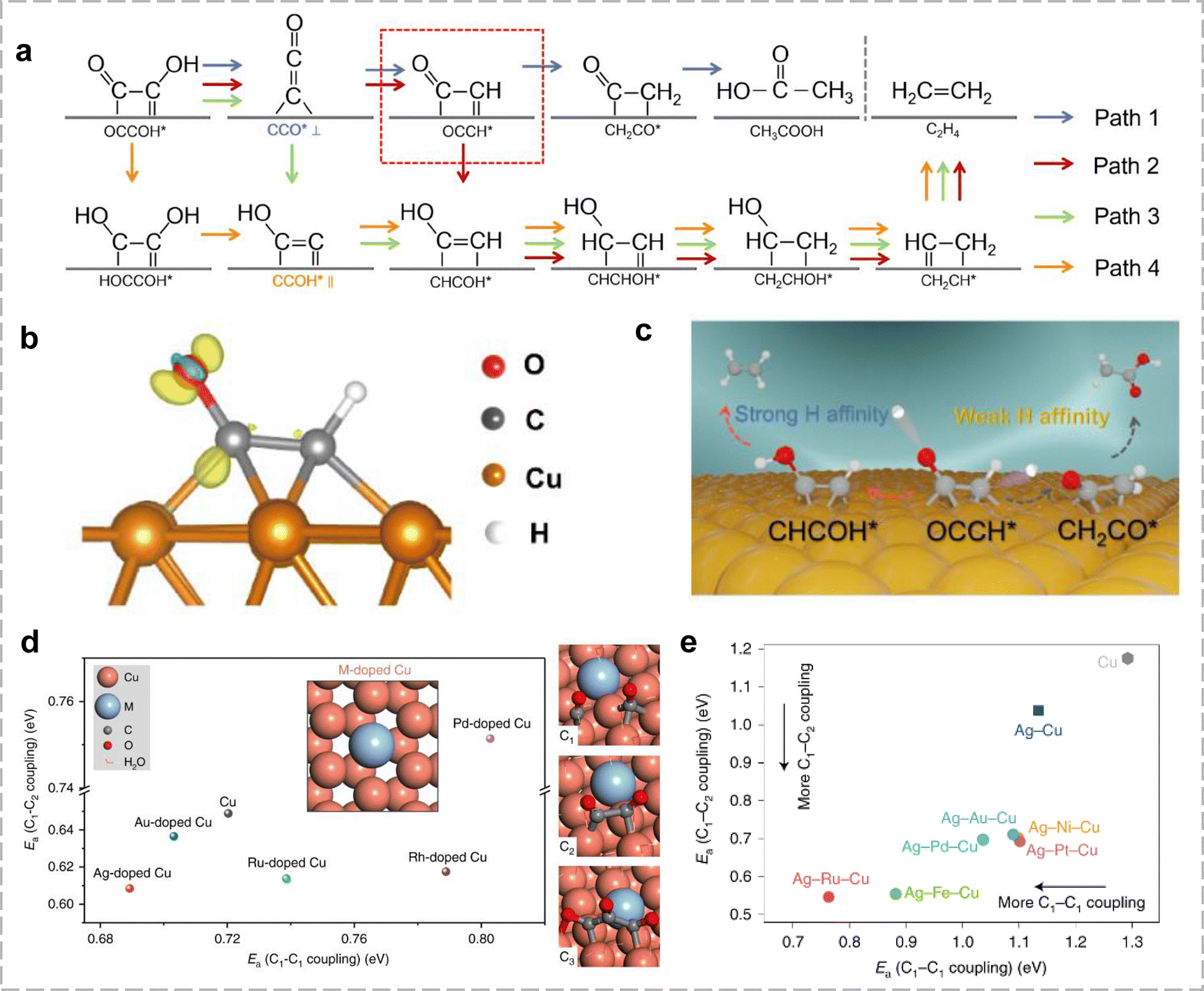 Optimizing CO 2 electroreduction: theoretical insights for