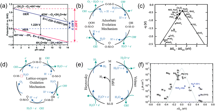 Recent advances in innovative systems for electrocatalytic