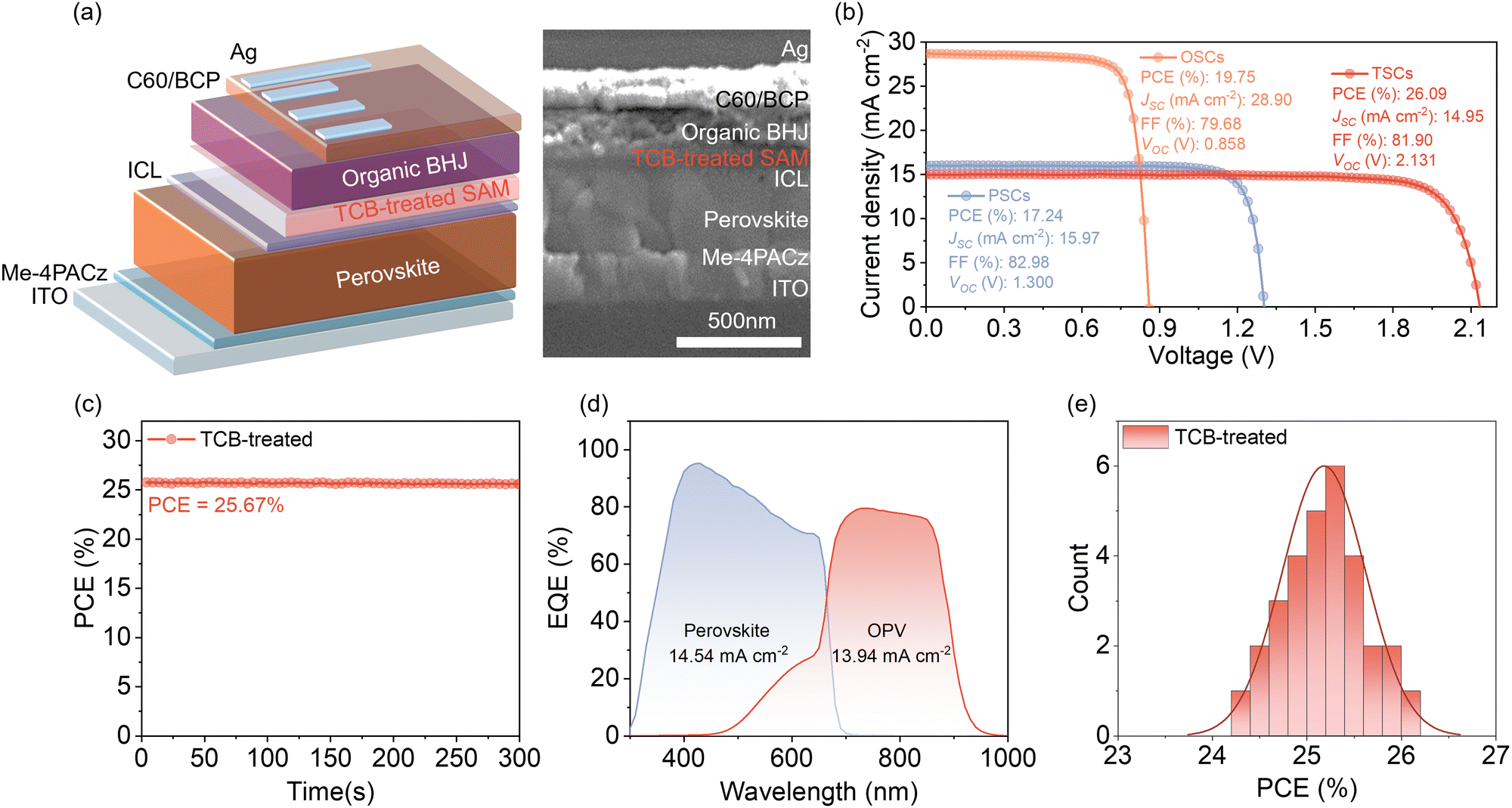 From 20% single-junction organic photovoltaics to 26