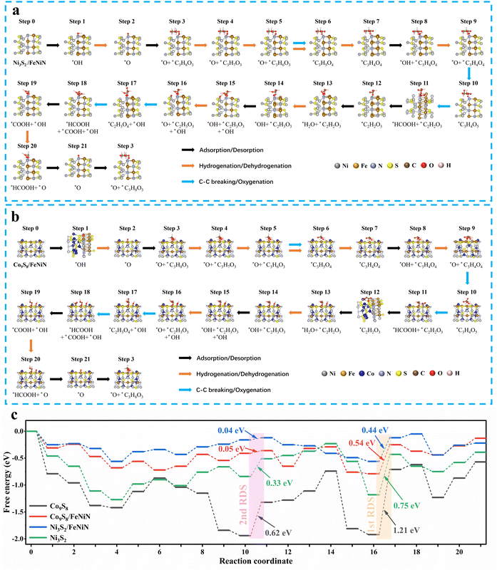 Visualizing dynamic competitive reconstruction of trimetallic
