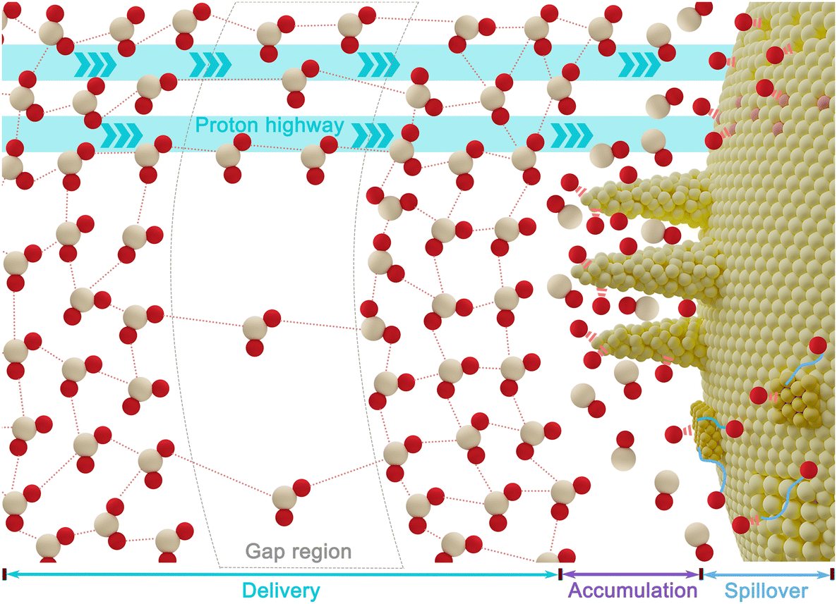 Atomic-level insights for engineering interfacial hydrogen