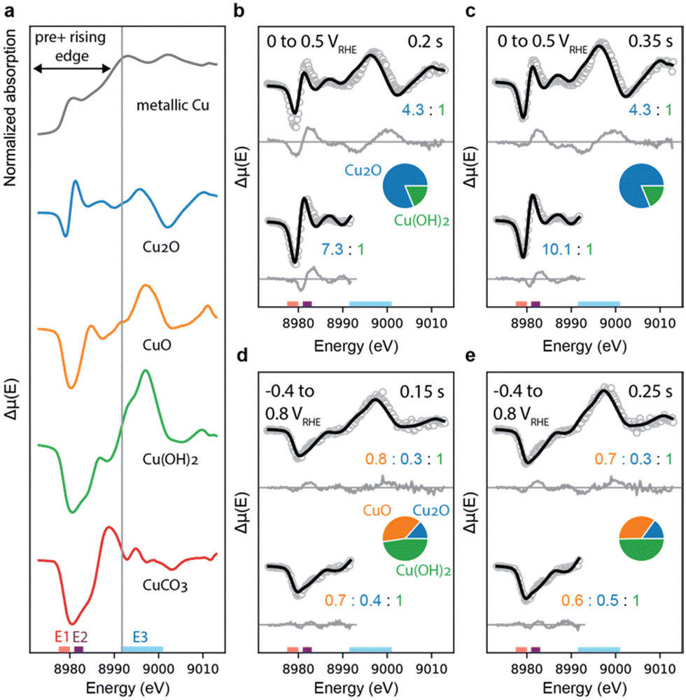 The electrode–electrolyte interface of Cu via modulation