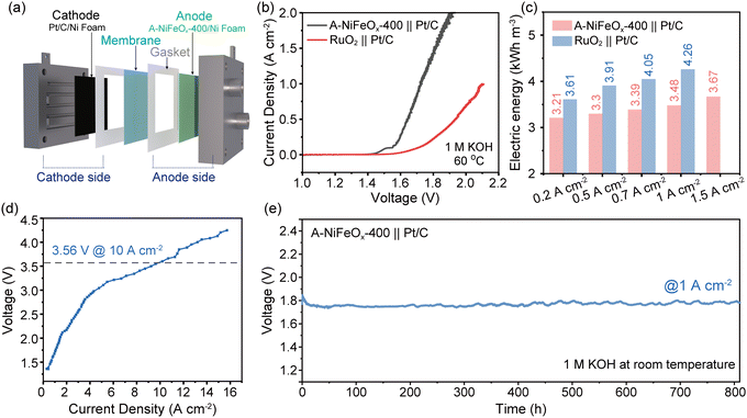 Scalable synthesis of amorphous NiFe oxide hollow microspheres via