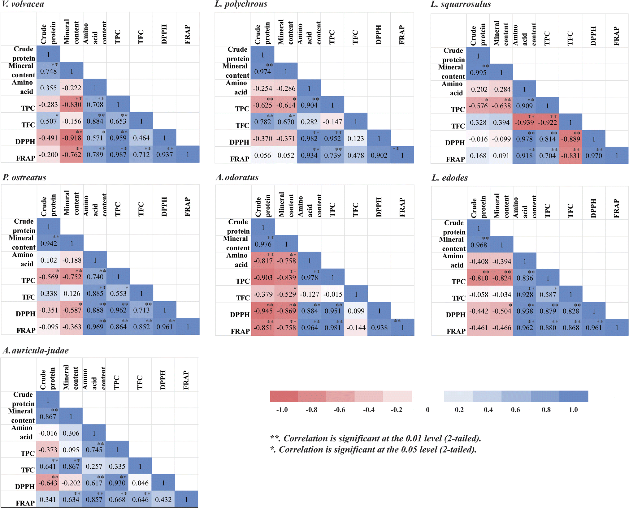 Sustainable nutrient enhancement of edible mushrooms via boiling