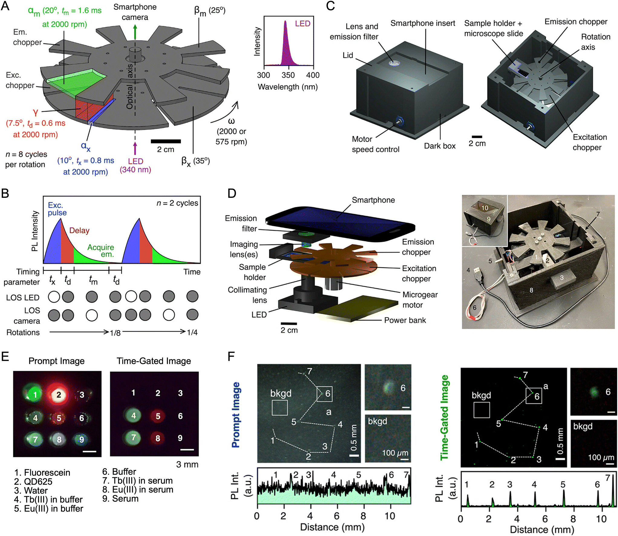 Smartphones as a platform for molecular analysis: concepts Smartphones as a platform for molecular analysis: concepts