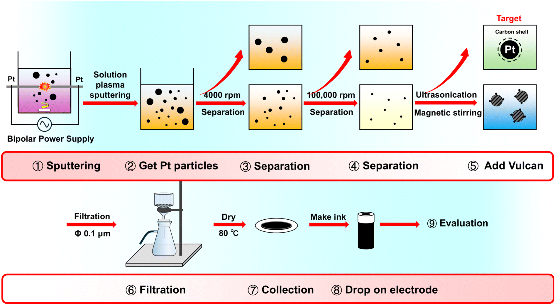 Platinum nanoparticles wrapped in carbon-dot-films as oxygen