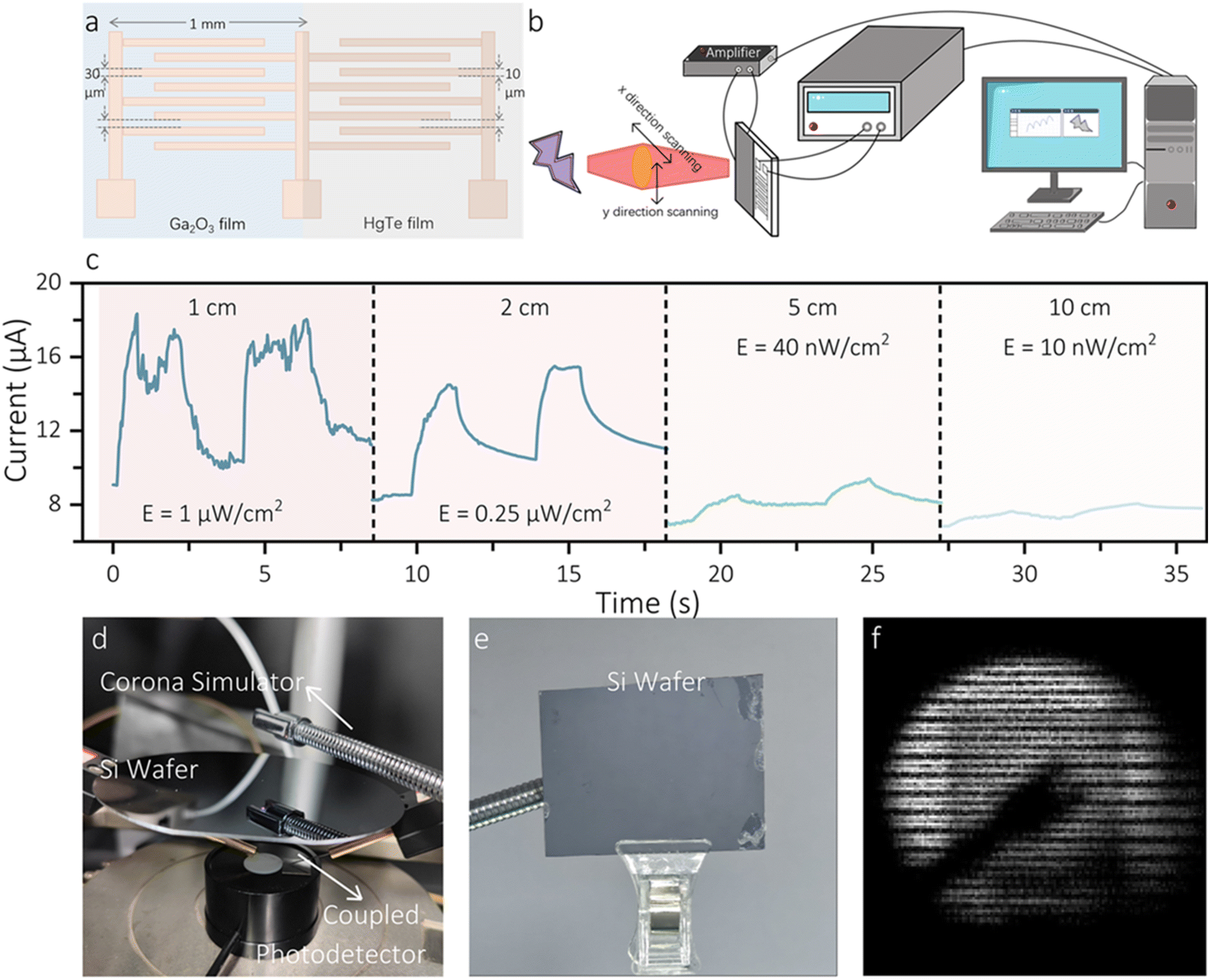 An ultra-violet and infrared dual-band photodetector using a Ga 2 O 3 ...