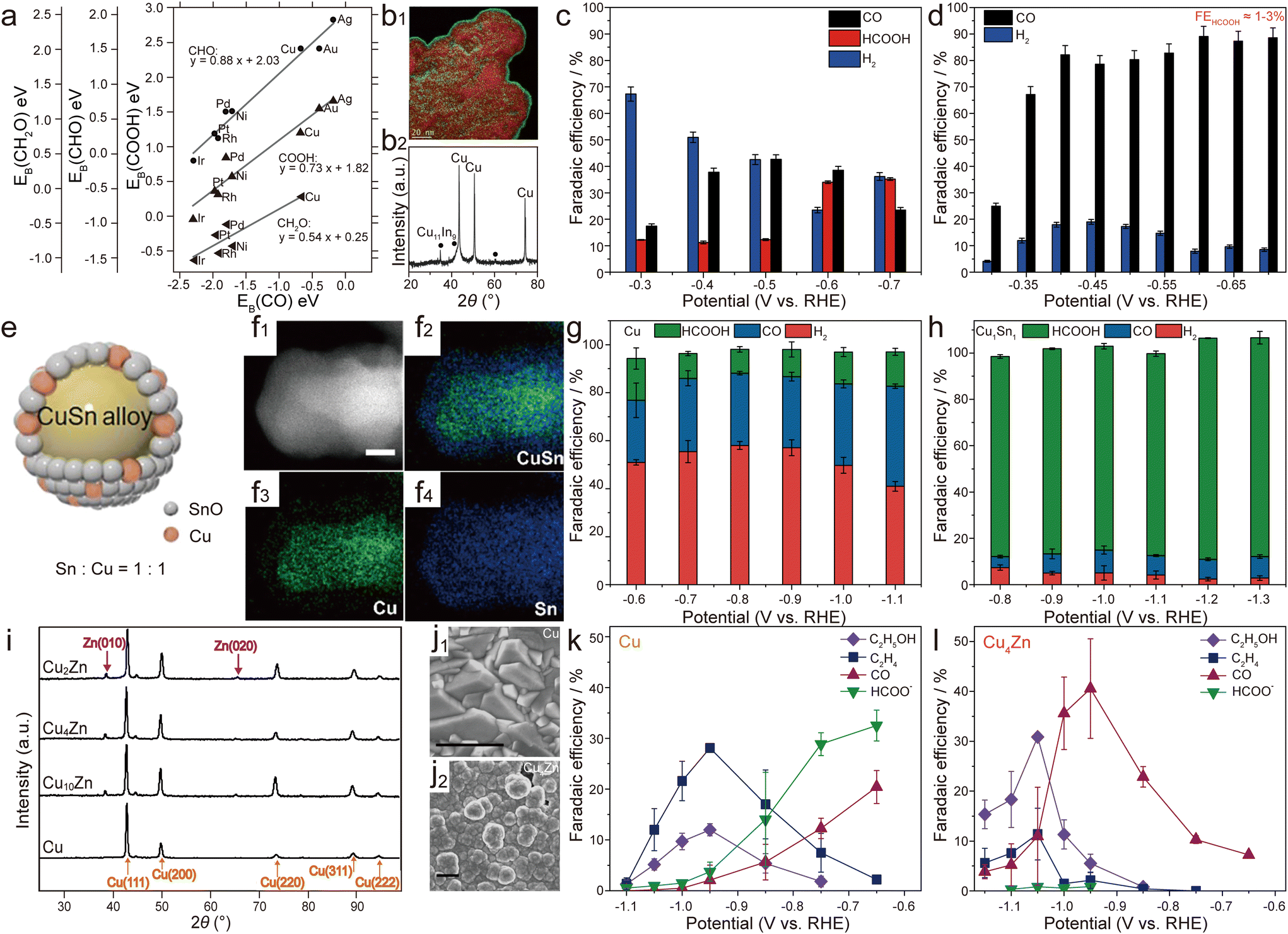 Cu-based bimetallic catalysts for electrochemical CO 2