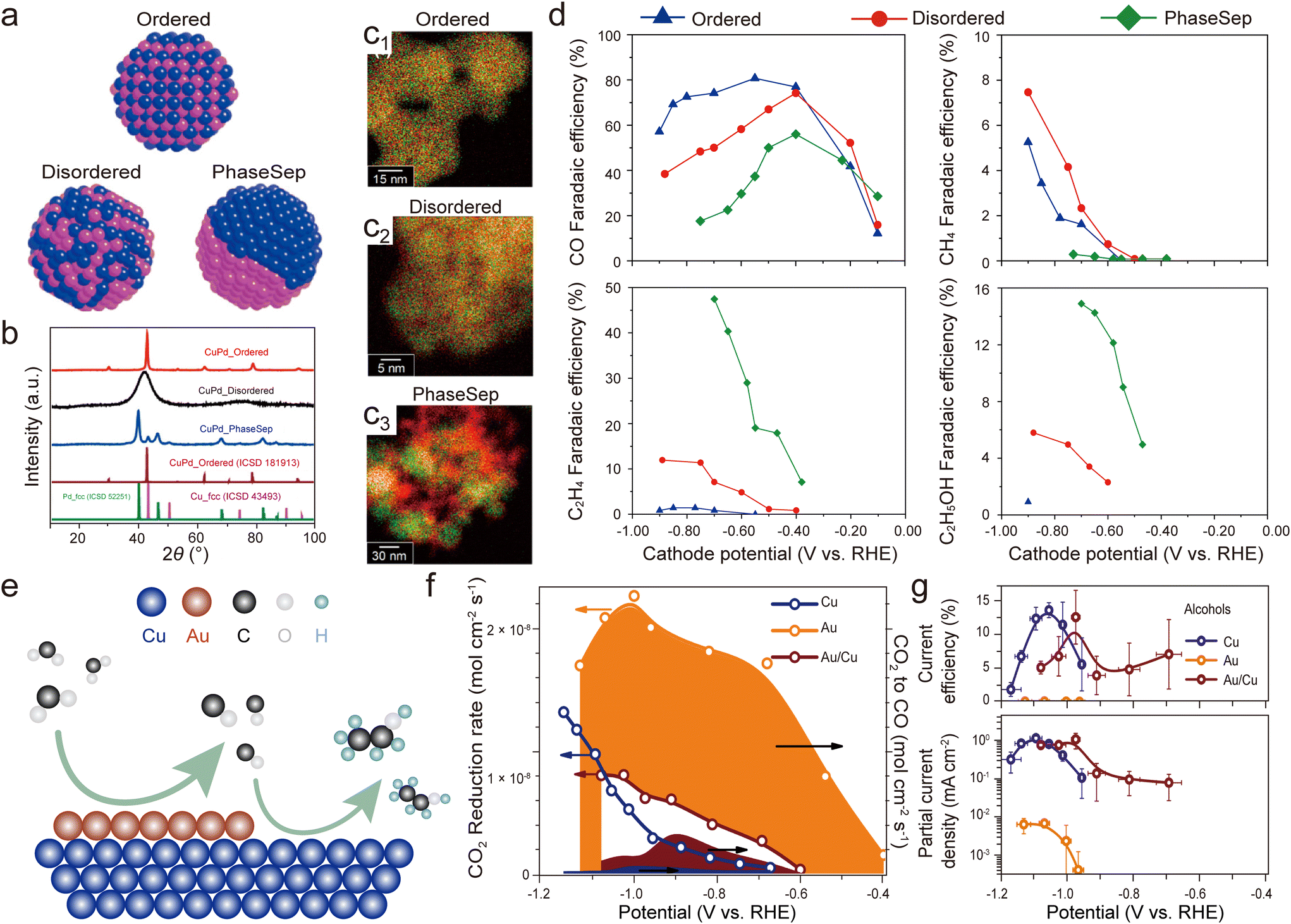 Cu-based bimetallic catalysts for electrochemical CO 2