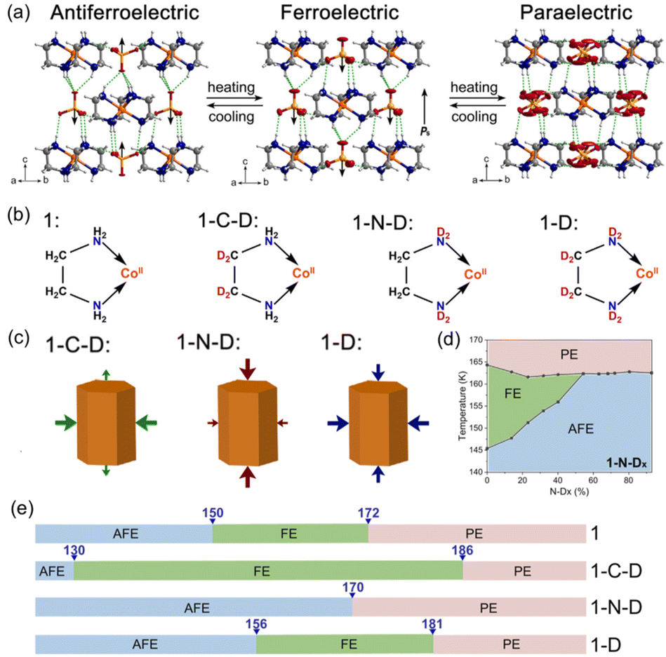 Impact of H/D isotopic effects on the physical properties of Impact of H/D isotopic effects on the physical properties of