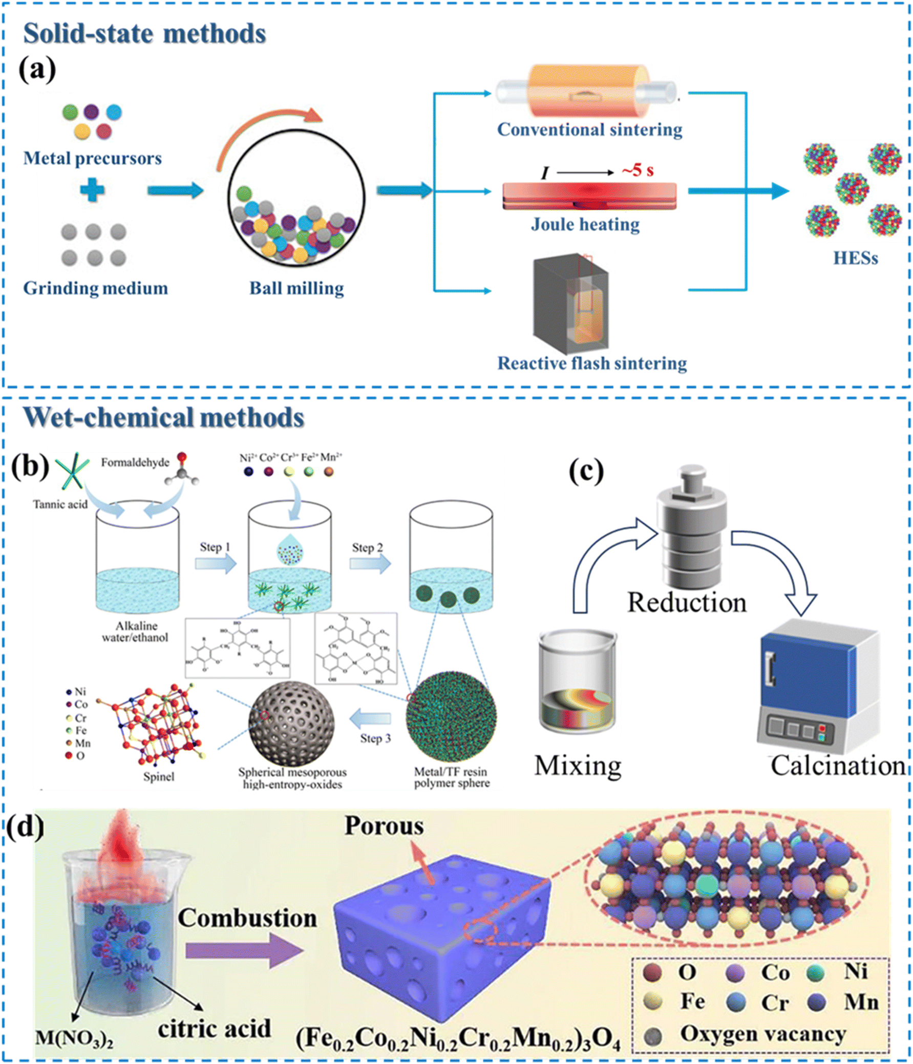 Oriented catalysis through chaos: high-entropy spinels in
