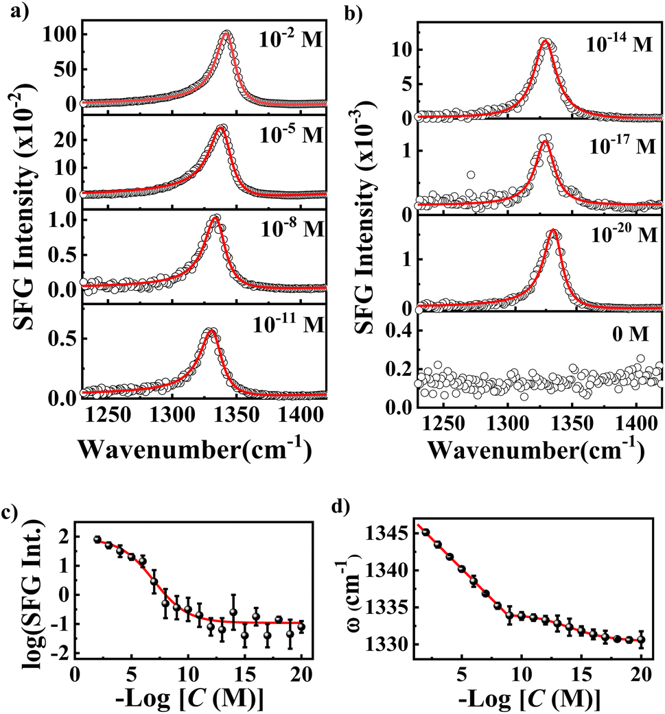 Single-molecule-level detection of interfacial molecular