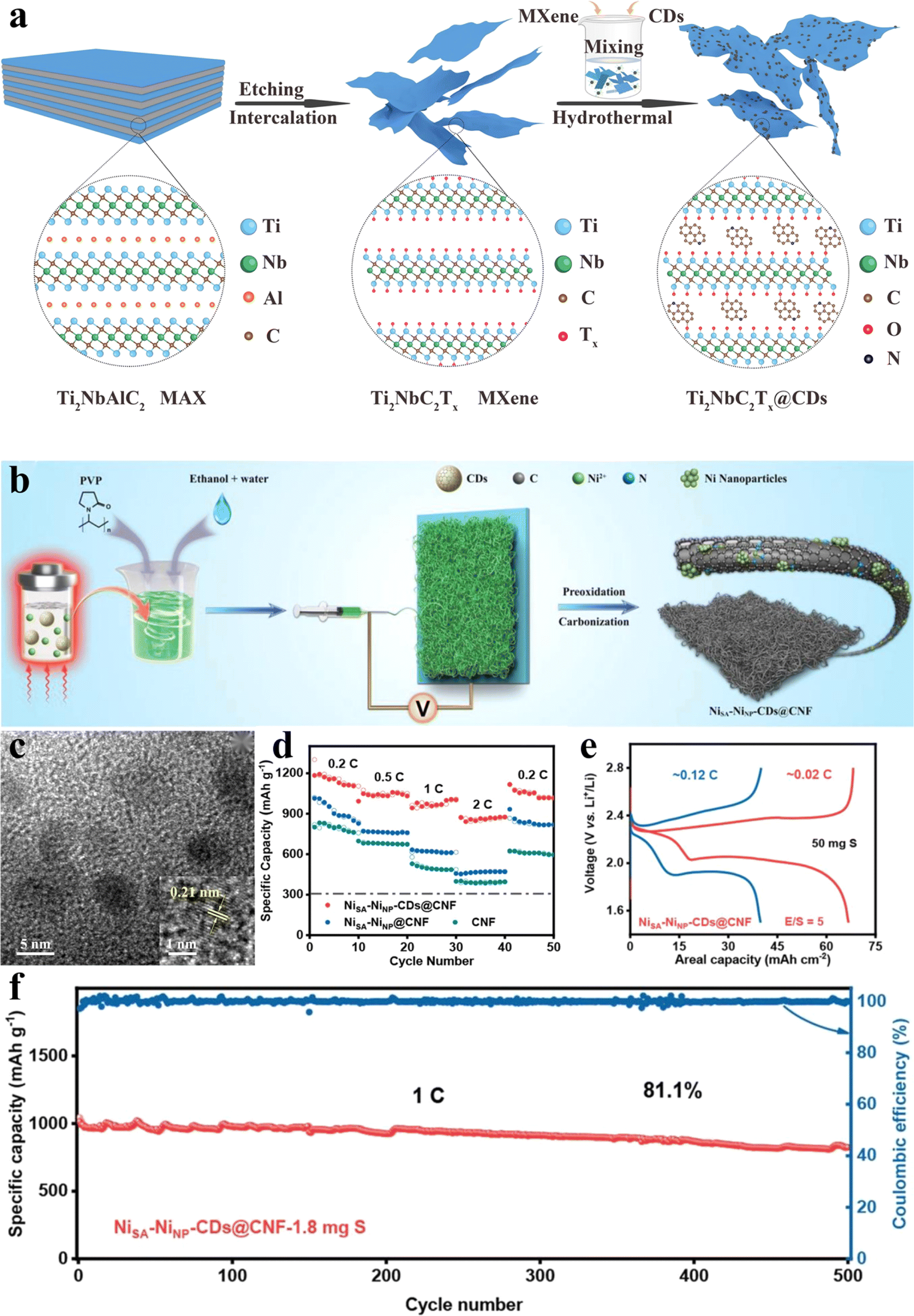 Biomass-derived carbon dots: synthesis, modification and Biomass-derived carbon dots: synthesis, modification and