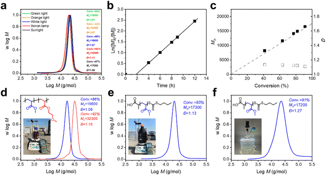 image file: d5sc04010h-f3.tif