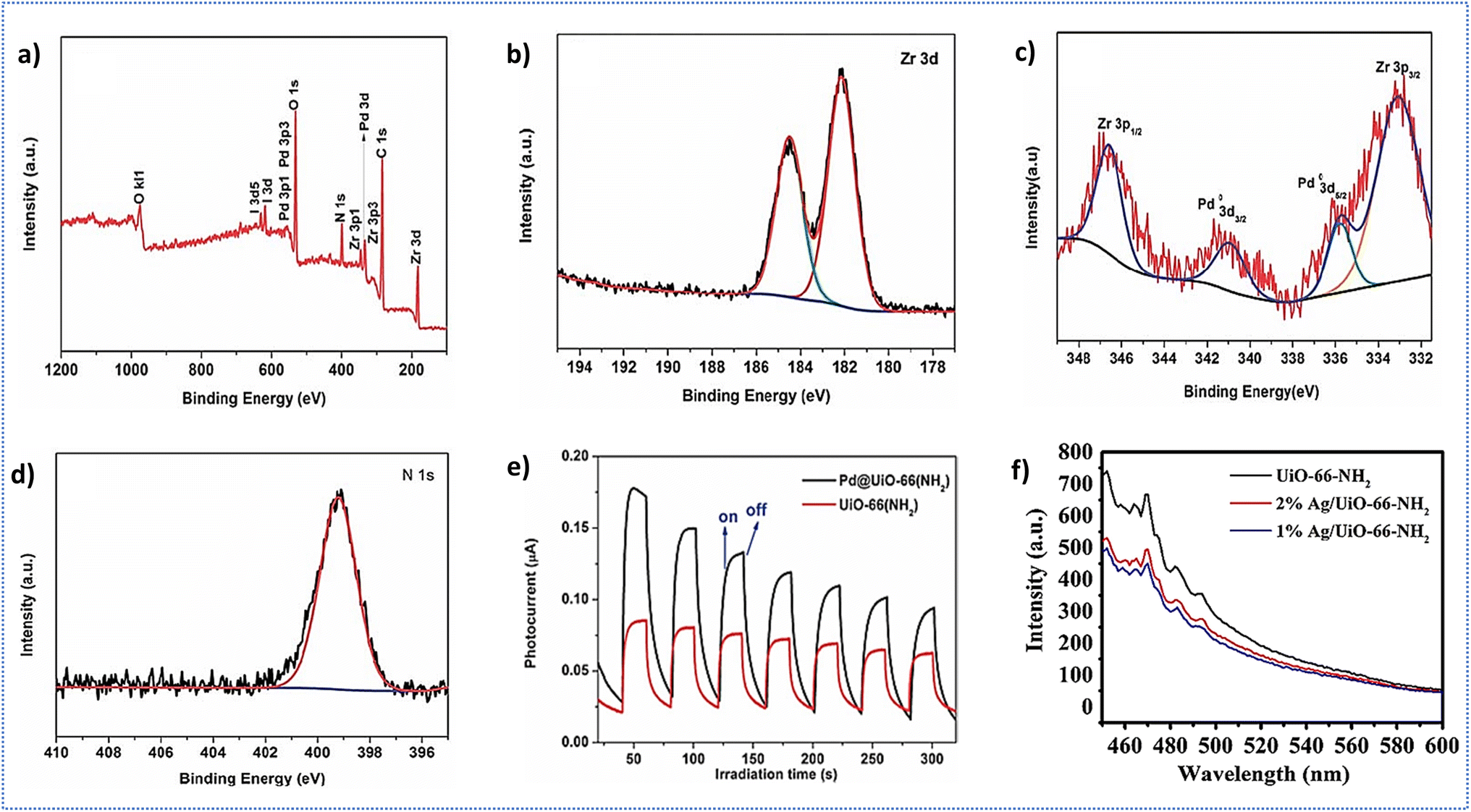 UiO-66-NH 2 and its functional nanohybrids: unlocking