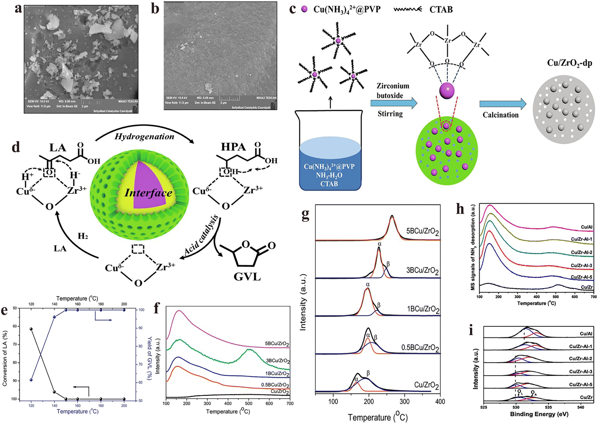Research progress in Cu–ZrO 2 catalysts: a systematic review