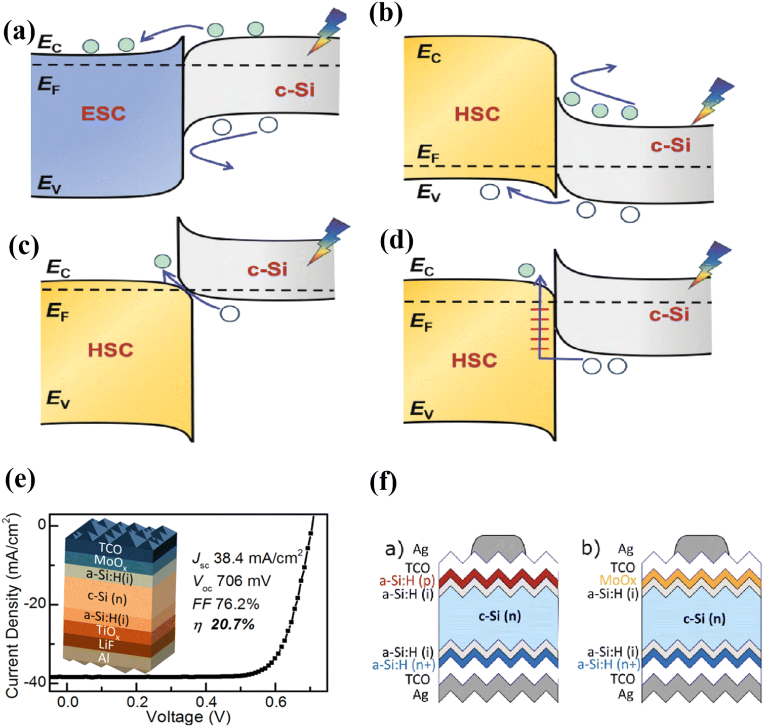 Progress in crystalline silicon heterojunction solar cells Progress in crystalline silicon heterojunction solar cells