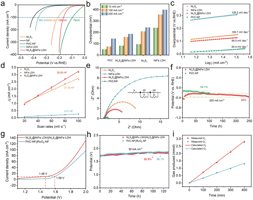 image file: d5ta00601e-f4.tif