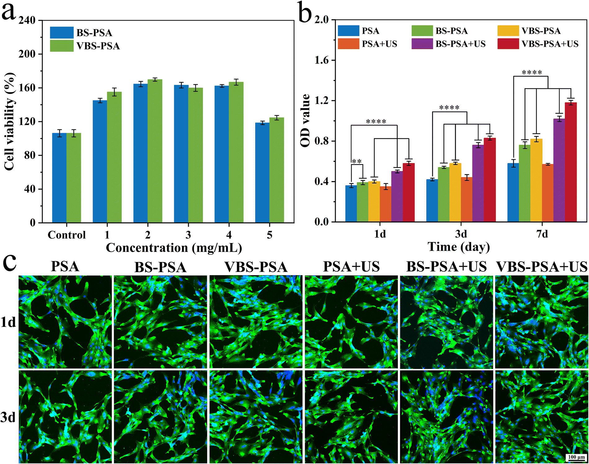 A piezoelectric hydrogel containing bismuth sulfide with