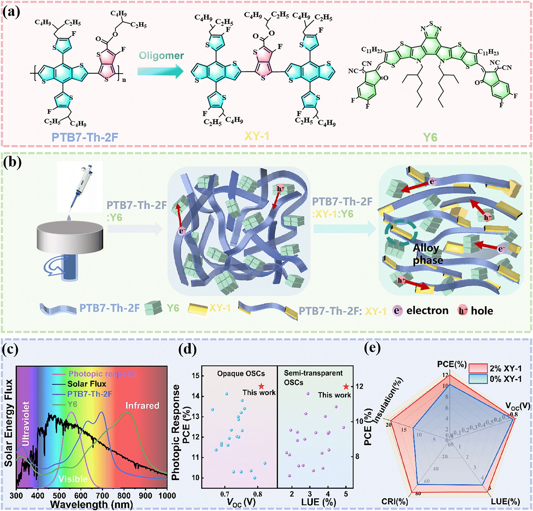 リウ An oligomer-engineered active layer enables high-performance