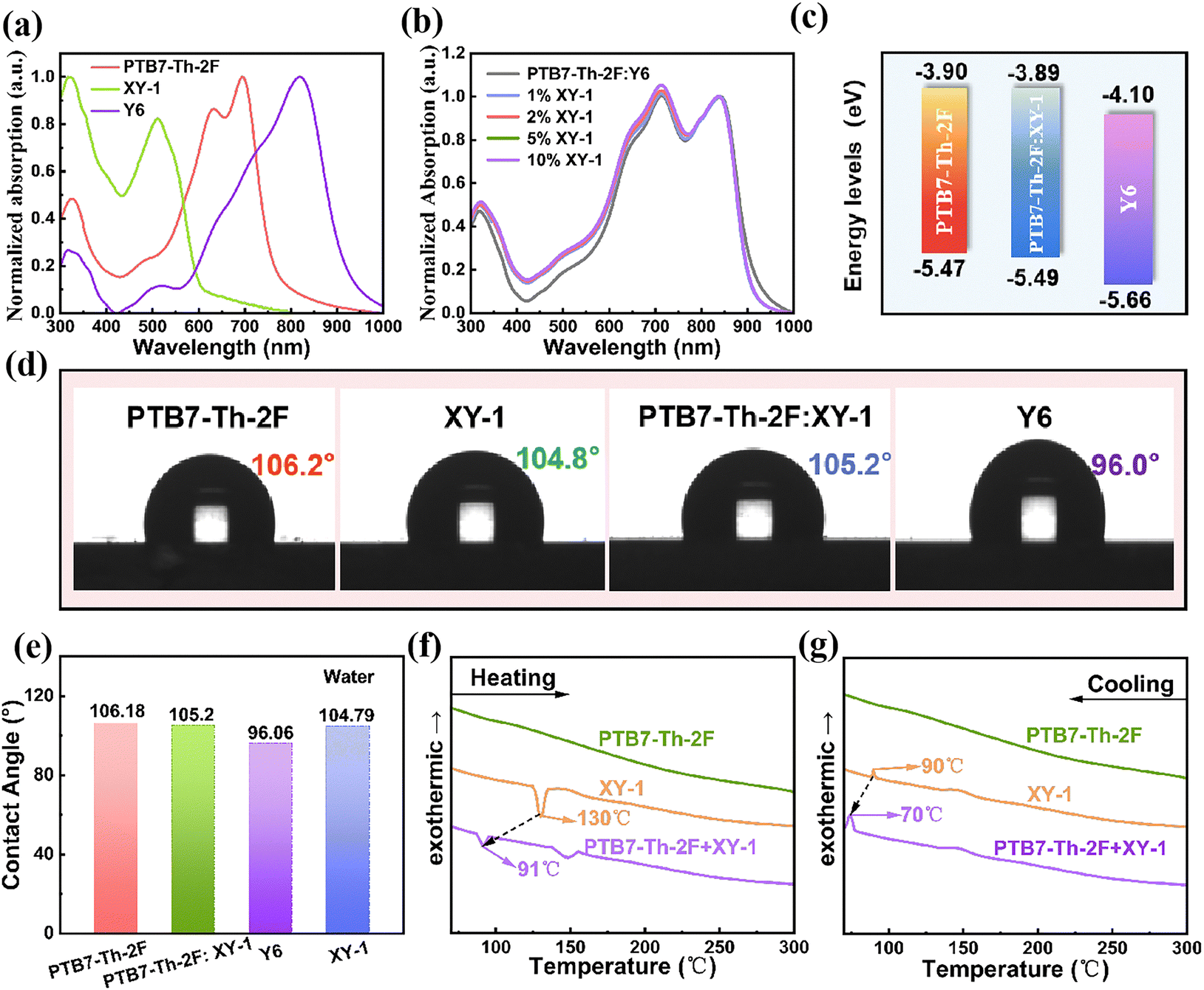 An oligomer-engineered active layer enables high-performance