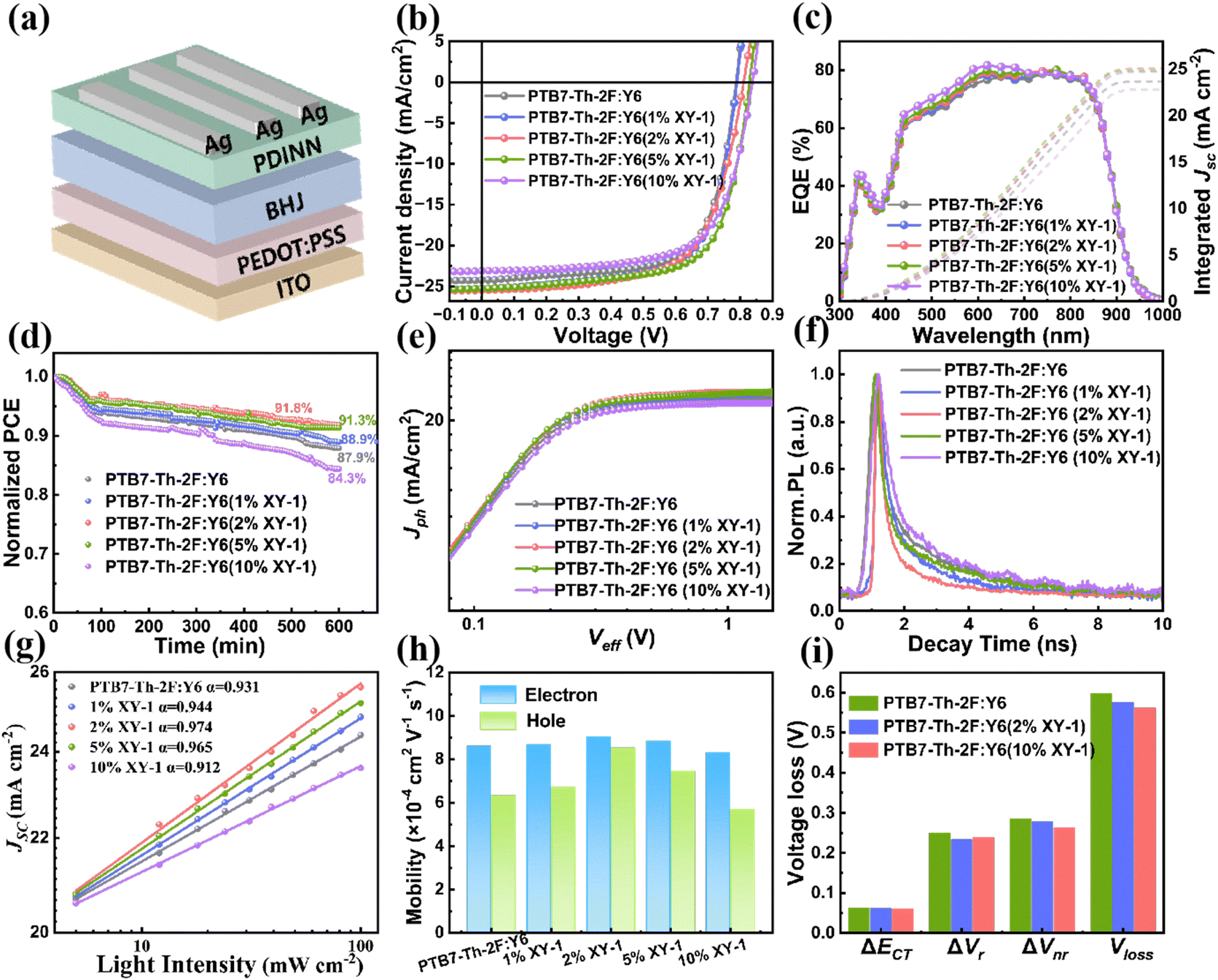 リウ An oligomer-engineered active layer enables high-performance