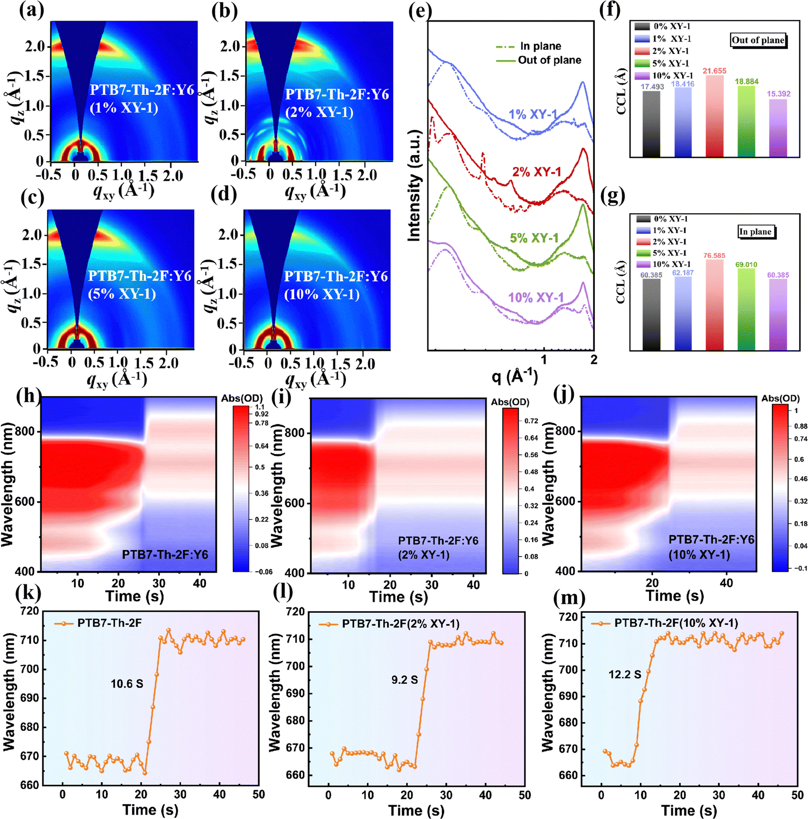 リウ An oligomer-engineered active layer enables high-performance
