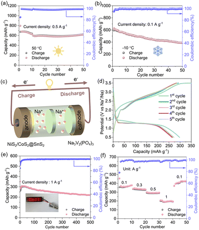 Designing a ternary NiS 2 /CoS 2 @SnS 2 nanocube as a secondary