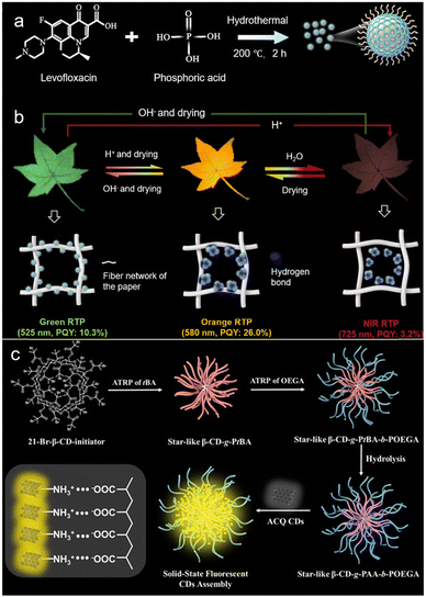 image file: d6cc00945j-f2.tif