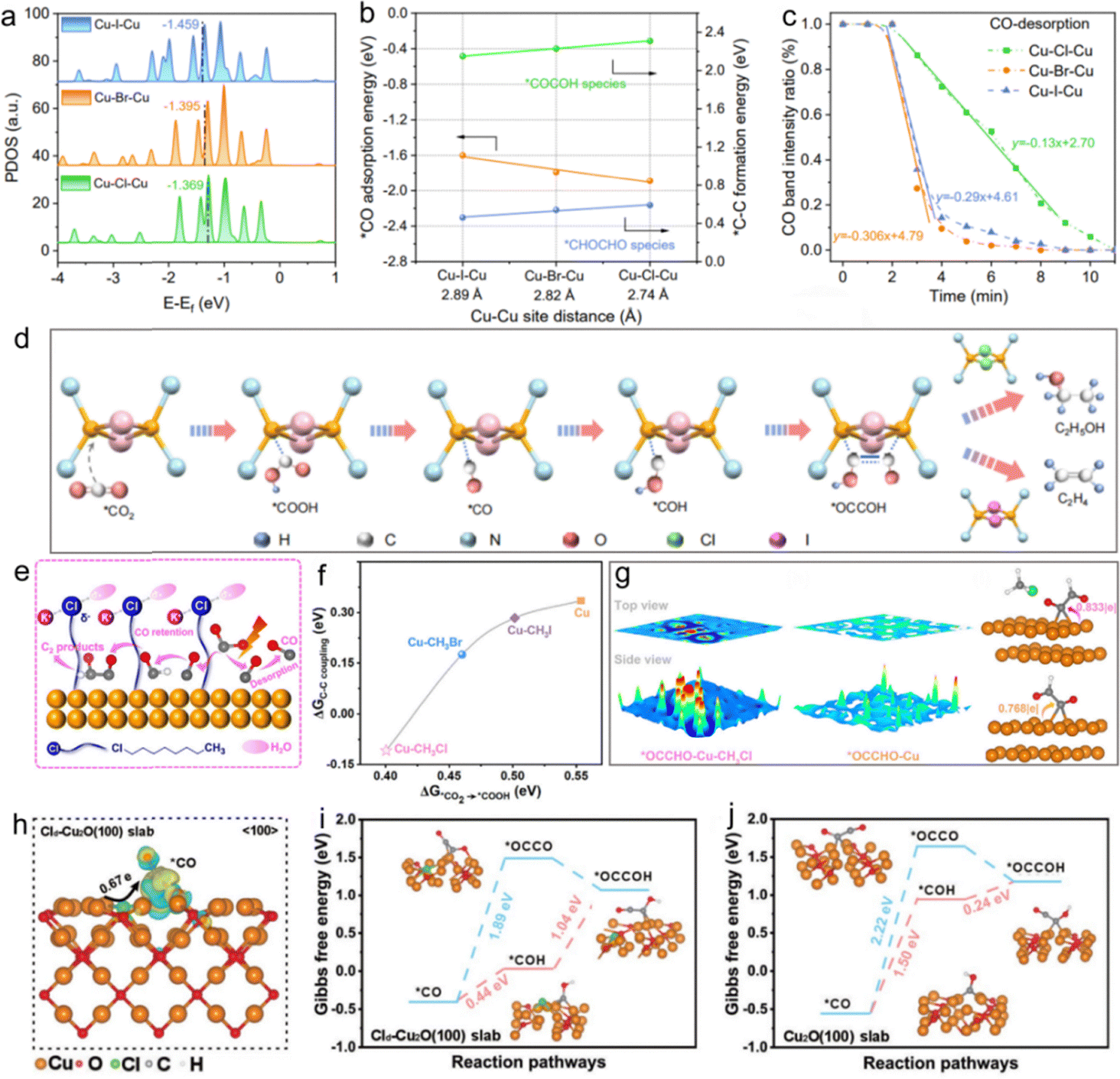 Mechanism of halide ions in regulating product selectivity in