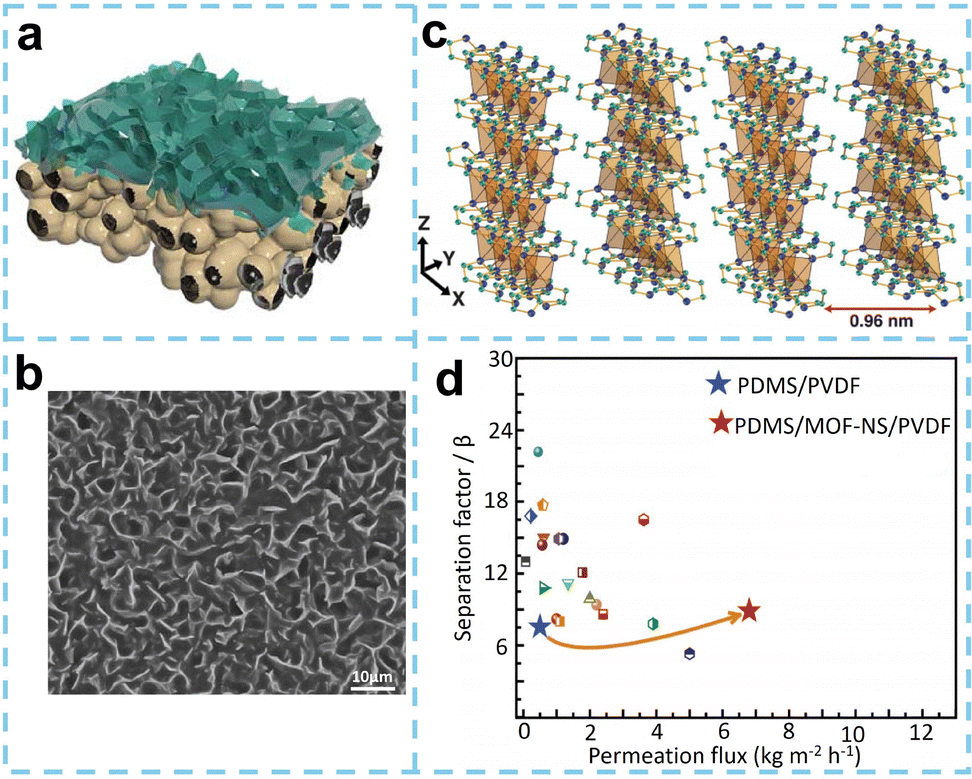 Processable microporous membranes: emerging platforms for