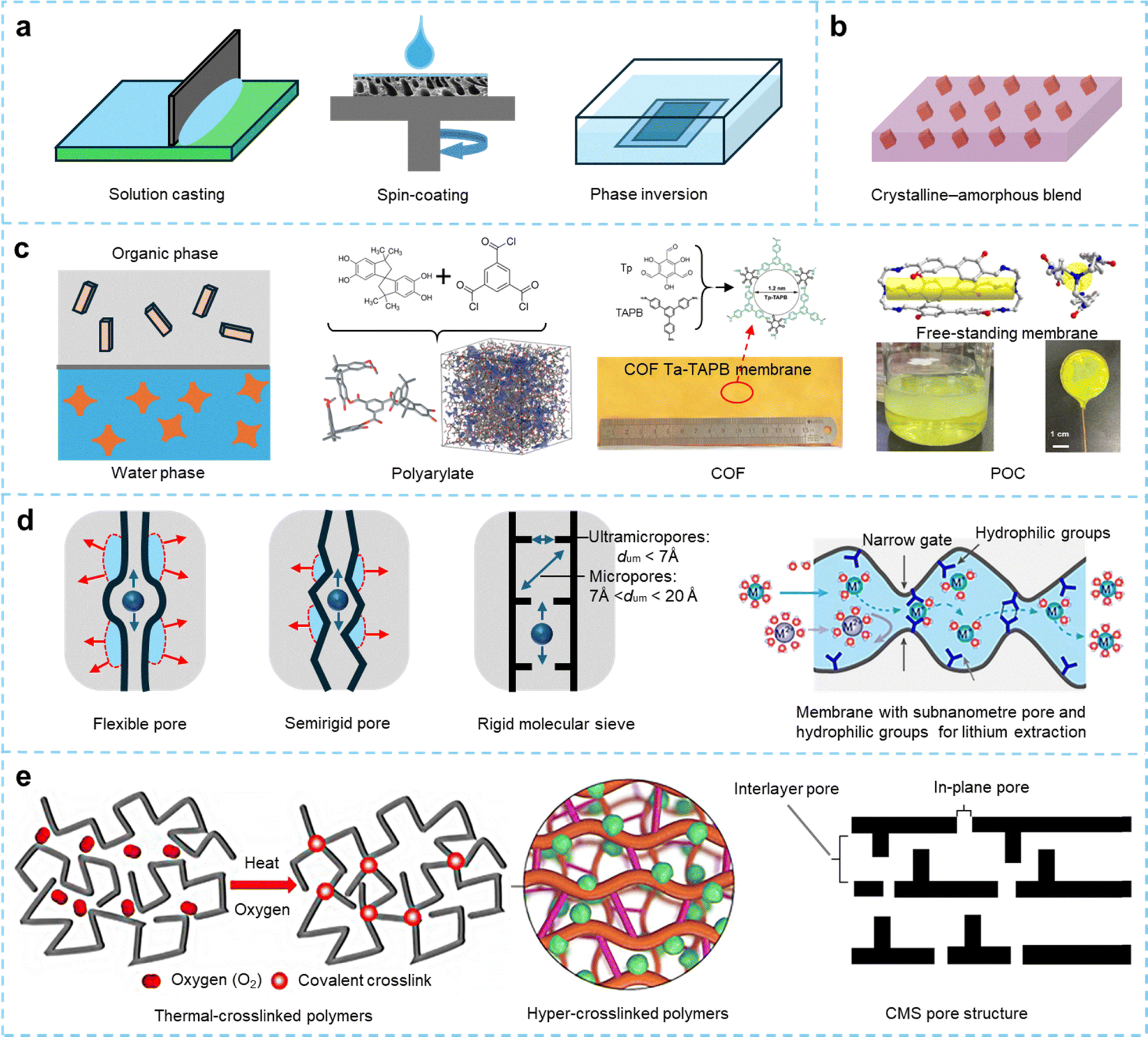 Processable microporous membranes: emerging platforms for
