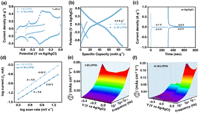 image file: d6eb00012f-f2.tif