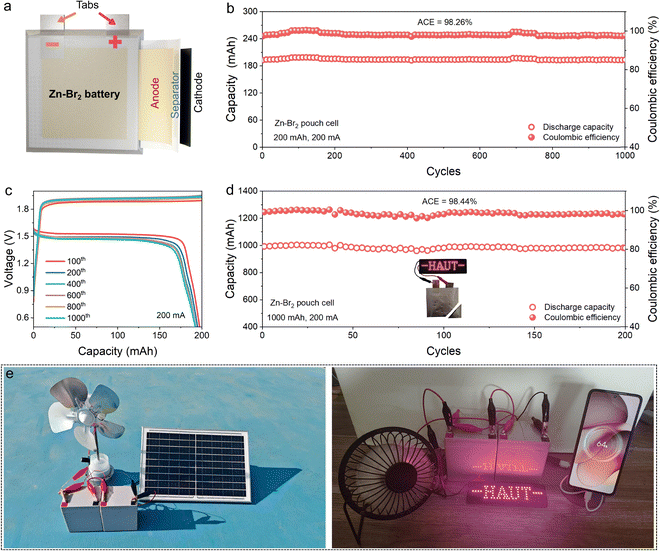 Taming zinc electrodeposition from the root to break zinc