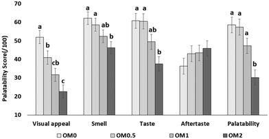 image file: d5fo03075g-f6.tif