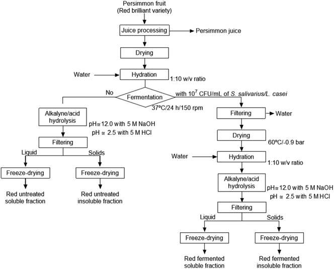 image file: d5fo03495g-f1.tif