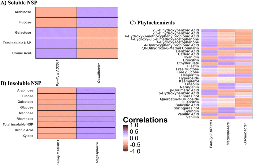 image file: d5fo03495g-f5.tif