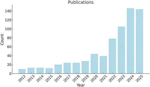 image file: d5lc00993f-f2.tif