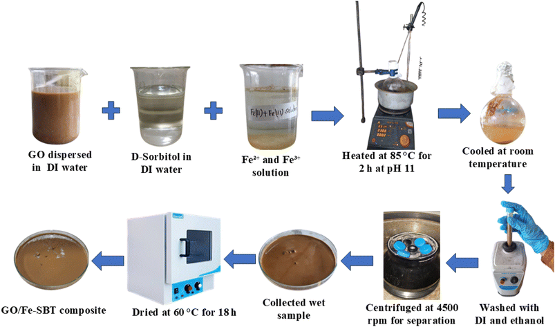 image file: d5ra07287e-s1.tif