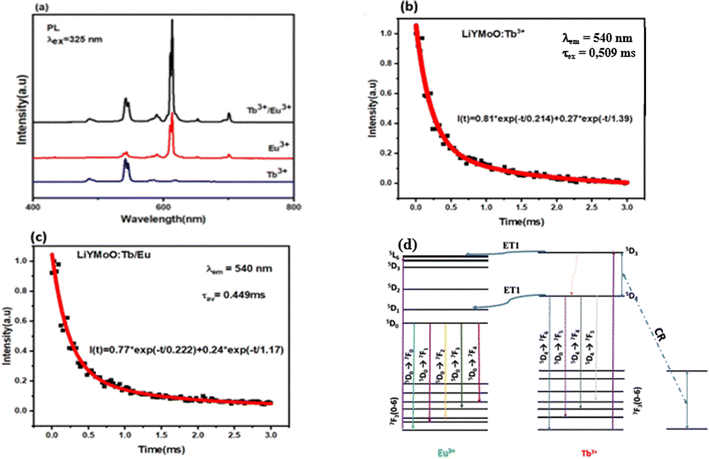 image file: d6ra01596d-f4.tif