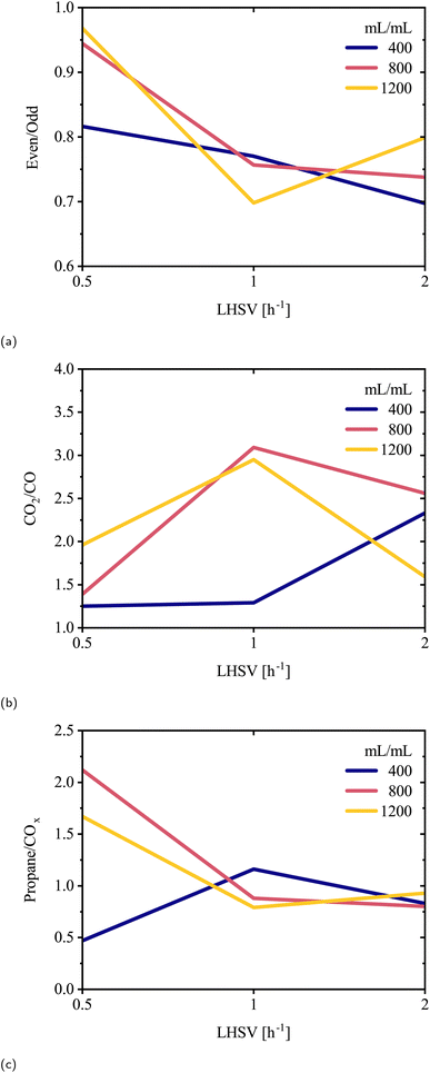 image file: d5se01232e-f6.tif