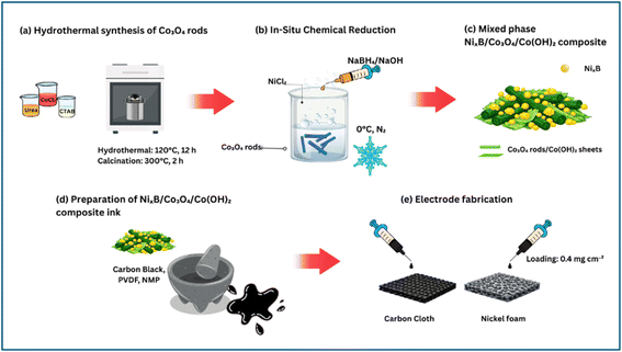 image file: d5se01506e-s1.tif