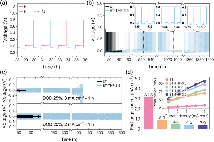 image file: d5ta08096g-f5.tif