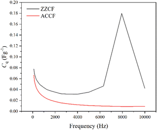 image file: d5ta09677d-f13.tif