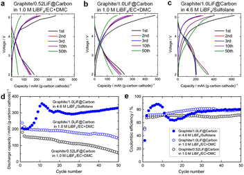 image file: d5ta10019d-f2.tif