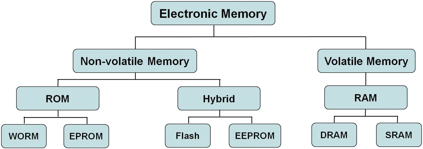 Data memory systems. Classification of Memory. Types of Memory картинки для презентации. Classification of data Types. Memory Type: EEPROM.